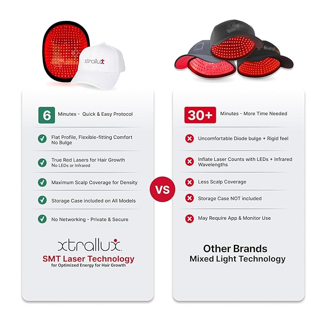 Hair Regrowth Cap | Laser Hair Growth Hat 136 Lasers, 6 Minute Treatment, FDA Cleared, Drug-Free, Flexible Fitting, Laser Hat For Hair Growth Red Light For Hair Loss Hair Regrowth Laser Cap