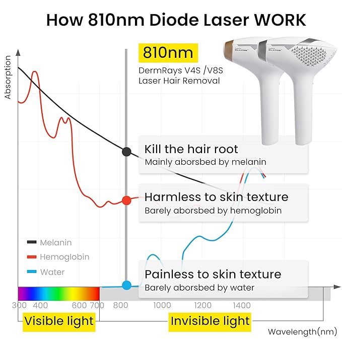 DermRays Diode Laser Hair Removal for Men and Women, V8S for Skin Tone 1-5, Permanent Reduction in Hair Regrowth, The World's First FDA-cleared Home-use Wide-Angle 810nm Laser Hair Removal Device
