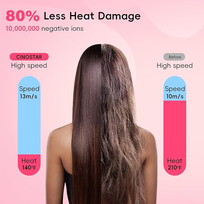 CINOSTAR Hair Dryer, Fast Drying Blow Dryer with Diffuser, with 110, 000RPM Brushless Motor&Ionic Technology No Heat Damage, Lightweight for Women and Travel, Low Noise, Black Pink